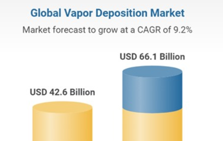 Chemical Vapor Deposition Steers Growth in the Global Vapor Deposition Market, Anticipating a Reach of Billion by 2028: Trends & Forecast Chemical Vapor Deposition Steers Growth in the Global Vapor Deposition Market, Anticipating a Reach of Billion by 2028: Trends & Forecast